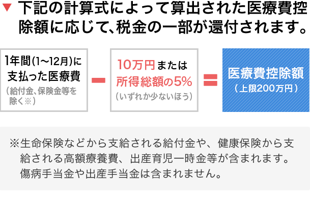 費 書 申請 医療 控除 医療費控除の申請、用紙はどこでもらえる?